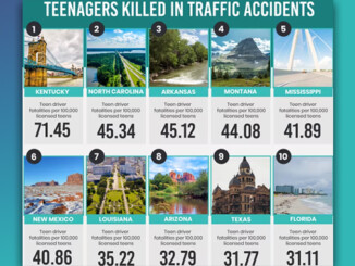 The Number One Killer of Teens is Motor Vehicle Crashes
