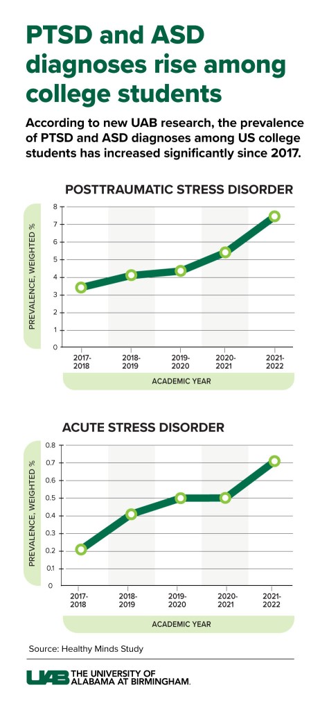 Rise In PTSD and ASD in College Students